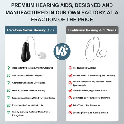 Ceretone BTE Hearing Aids with Noise Cancellation, Behind-the-Ear, 4 Listening Modes, 200+ Hour A13 Battery