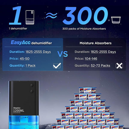 EasyAcc Dehumidifiers for Home Basements, 40oz Air Dehumidifier for Home(450sq f